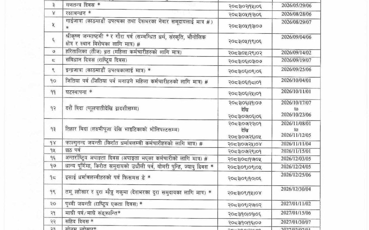 राष्ट्र बैंकले सार्वजनिक गर्यो २०८३ सालको बैंक बिदाको सूची !!