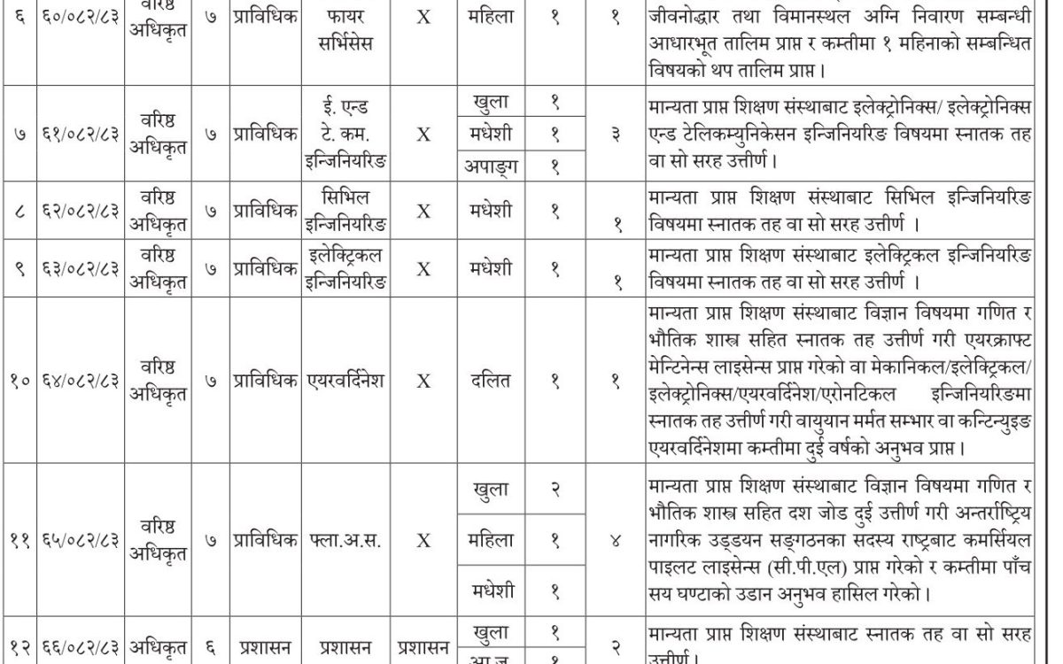 नागरिक उड्डयन प्राधिकरणले माग्यो विभिन्न पदमा ७५ जना कर्मचारीहरु